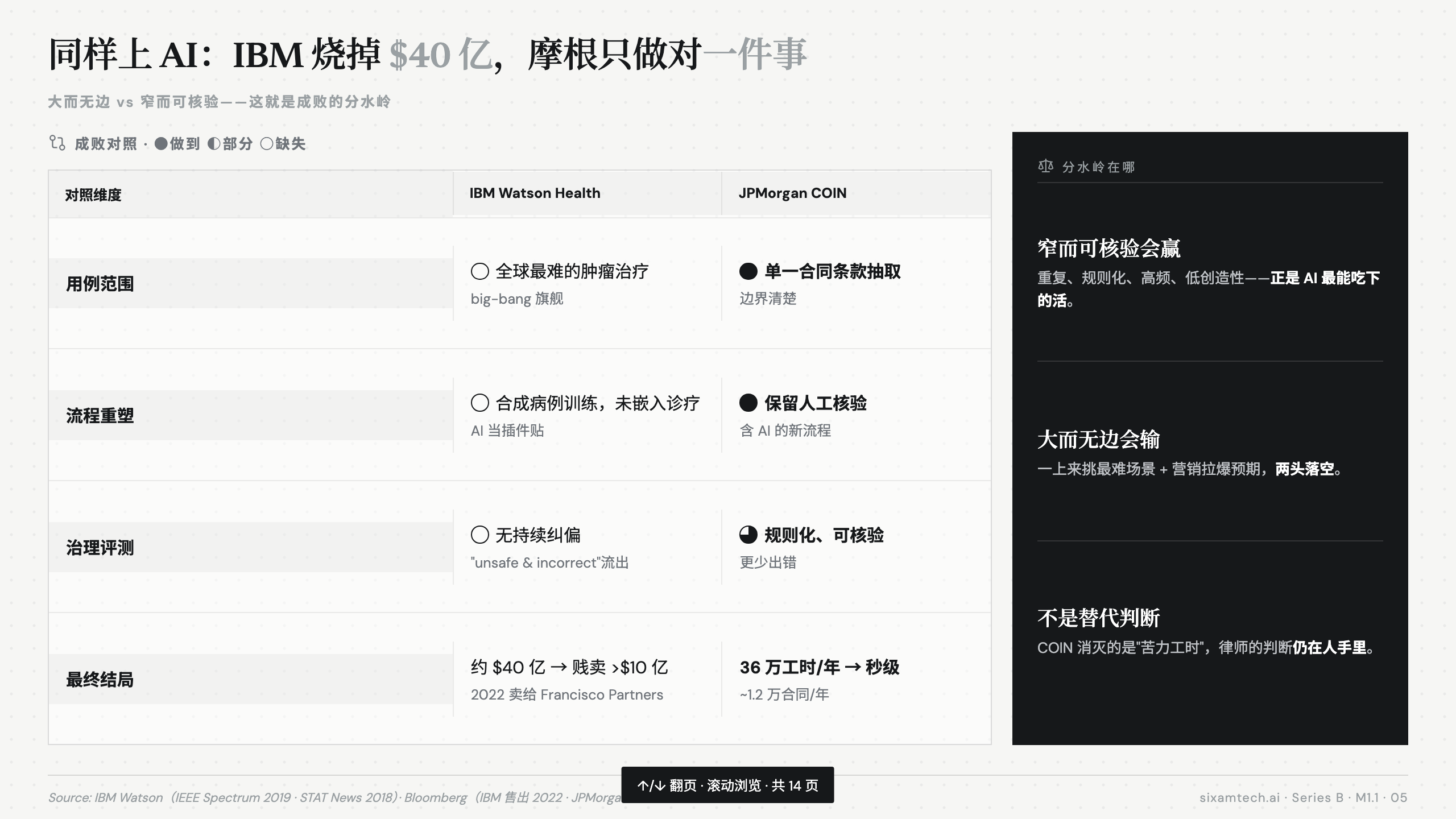IBM $40 億 vs 摩根